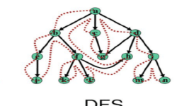 Featured image of post Breadth-First Search (BFS) and Depth-First Search (DFS): A Deep Dive