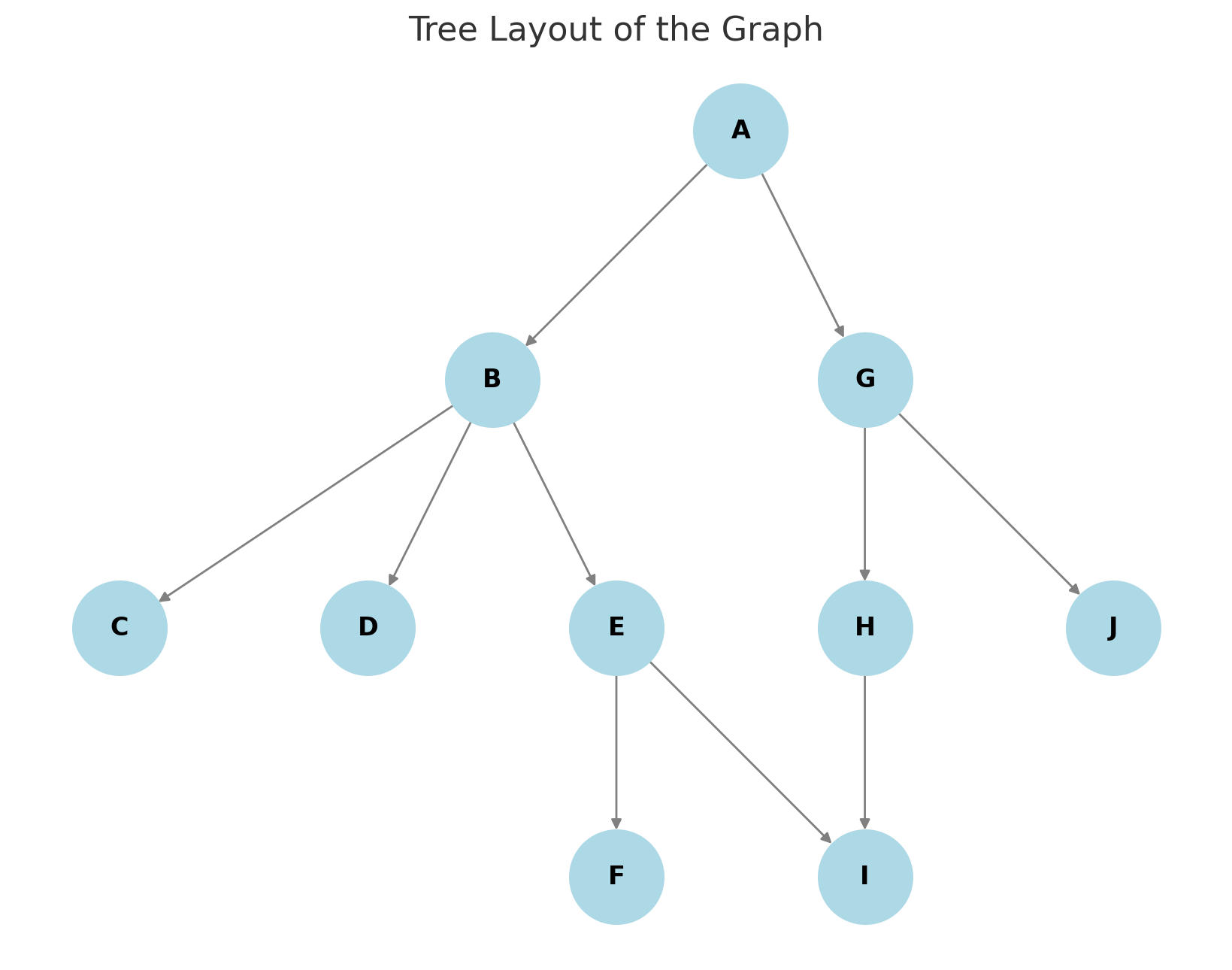 graph