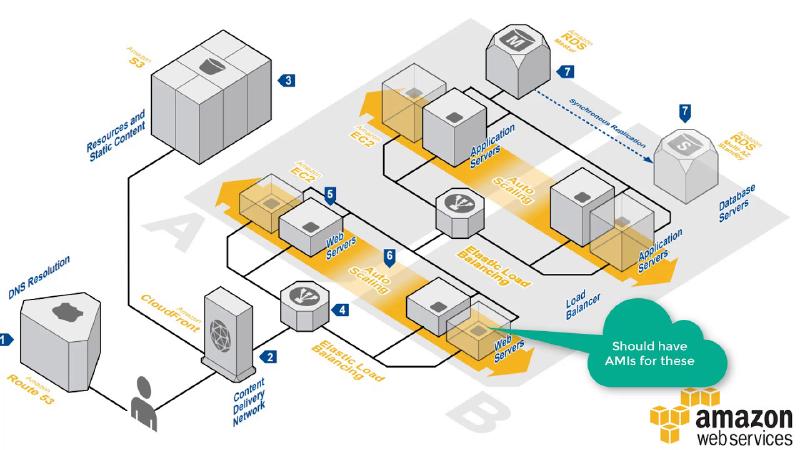 Featured image of post Managing AWS Autoscaling Groups and Load Balancers using Terraform